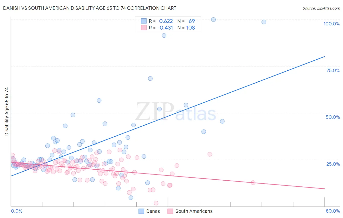 Danish vs South American Disability Age 65 to 74