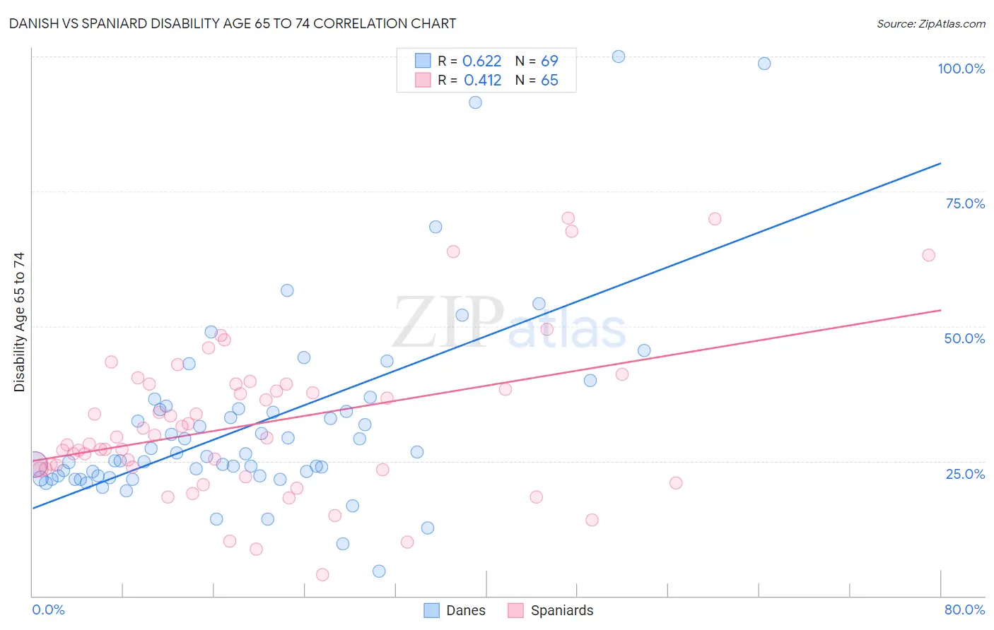 Danish vs Spaniard Disability Age 65 to 74
