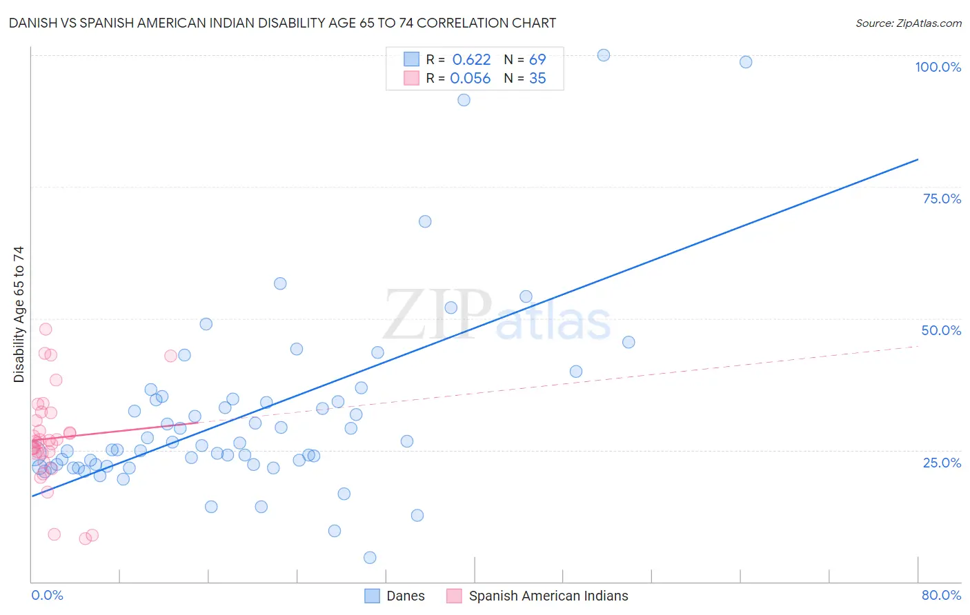 Danish vs Spanish American Indian Disability Age 65 to 74