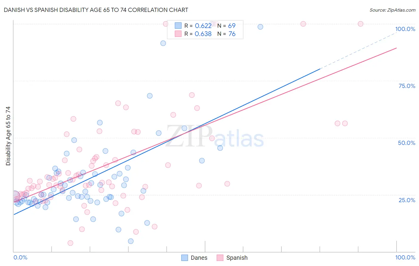 Danish vs Spanish Disability Age 65 to 74