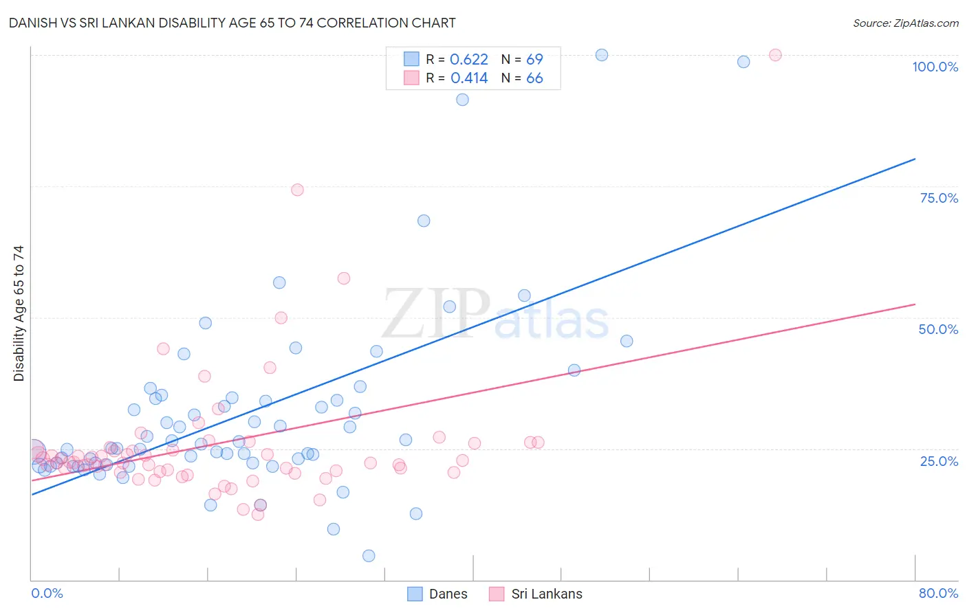 Danish vs Sri Lankan Disability Age 65 to 74