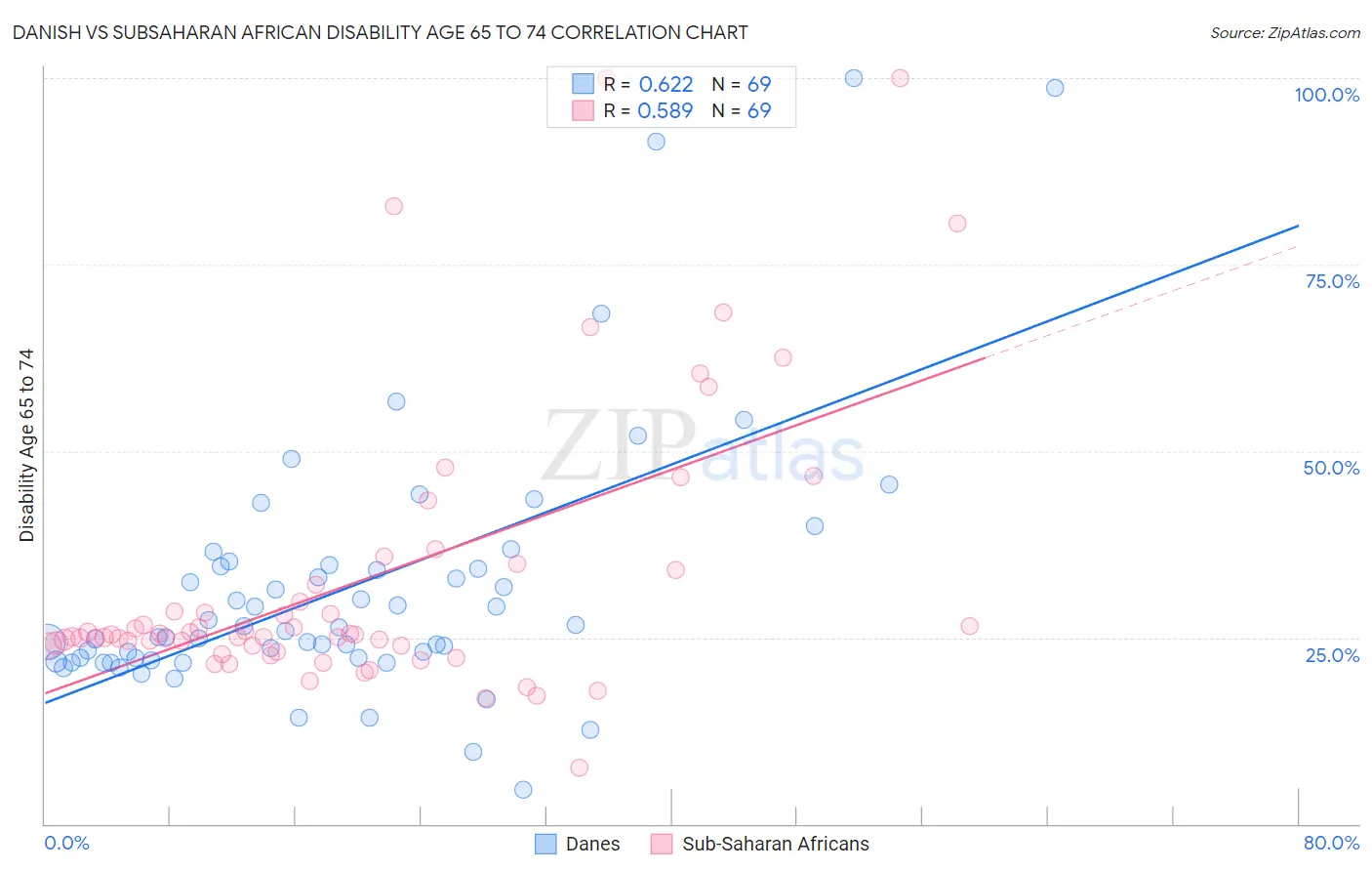 Danish vs Subsaharan African Disability Age 65 to 74