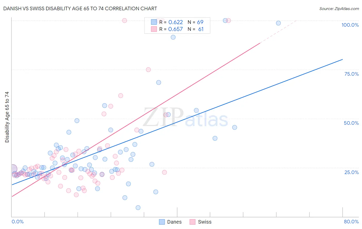 Danish vs Swiss Disability Age 65 to 74