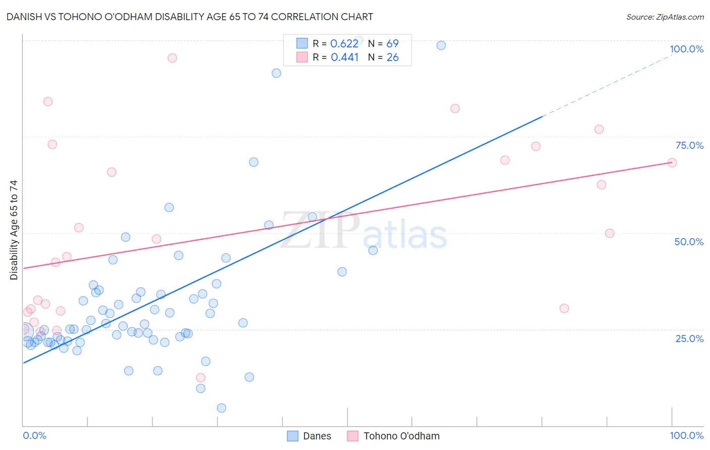 Danish vs Tohono O'odham Disability Age 65 to 74