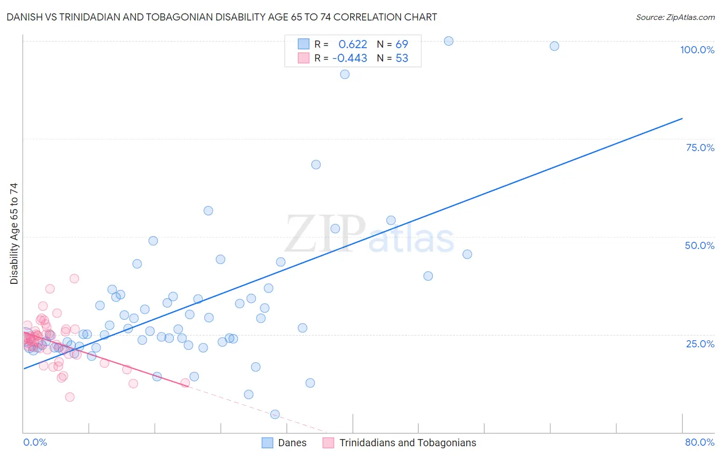 Danish vs Trinidadian and Tobagonian Disability Age 65 to 74