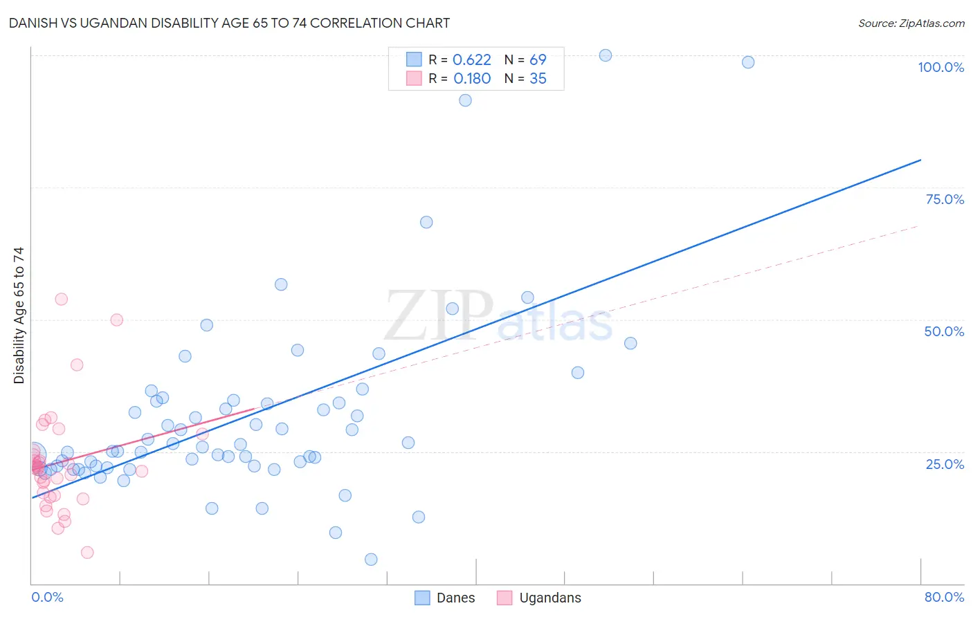 Danish vs Ugandan Disability Age 65 to 74