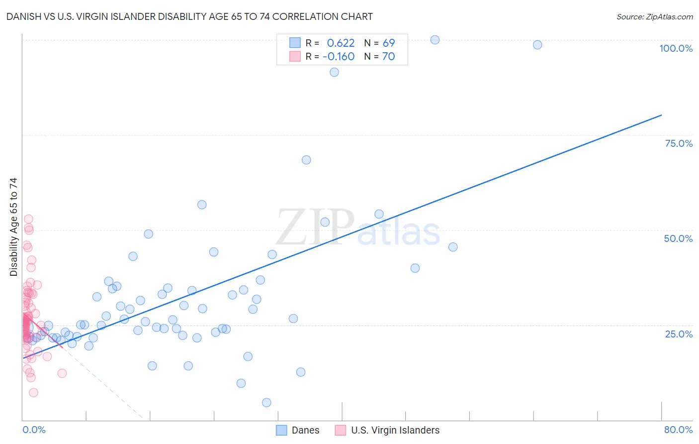 Danish vs U.S. Virgin Islander Disability Age 65 to 74