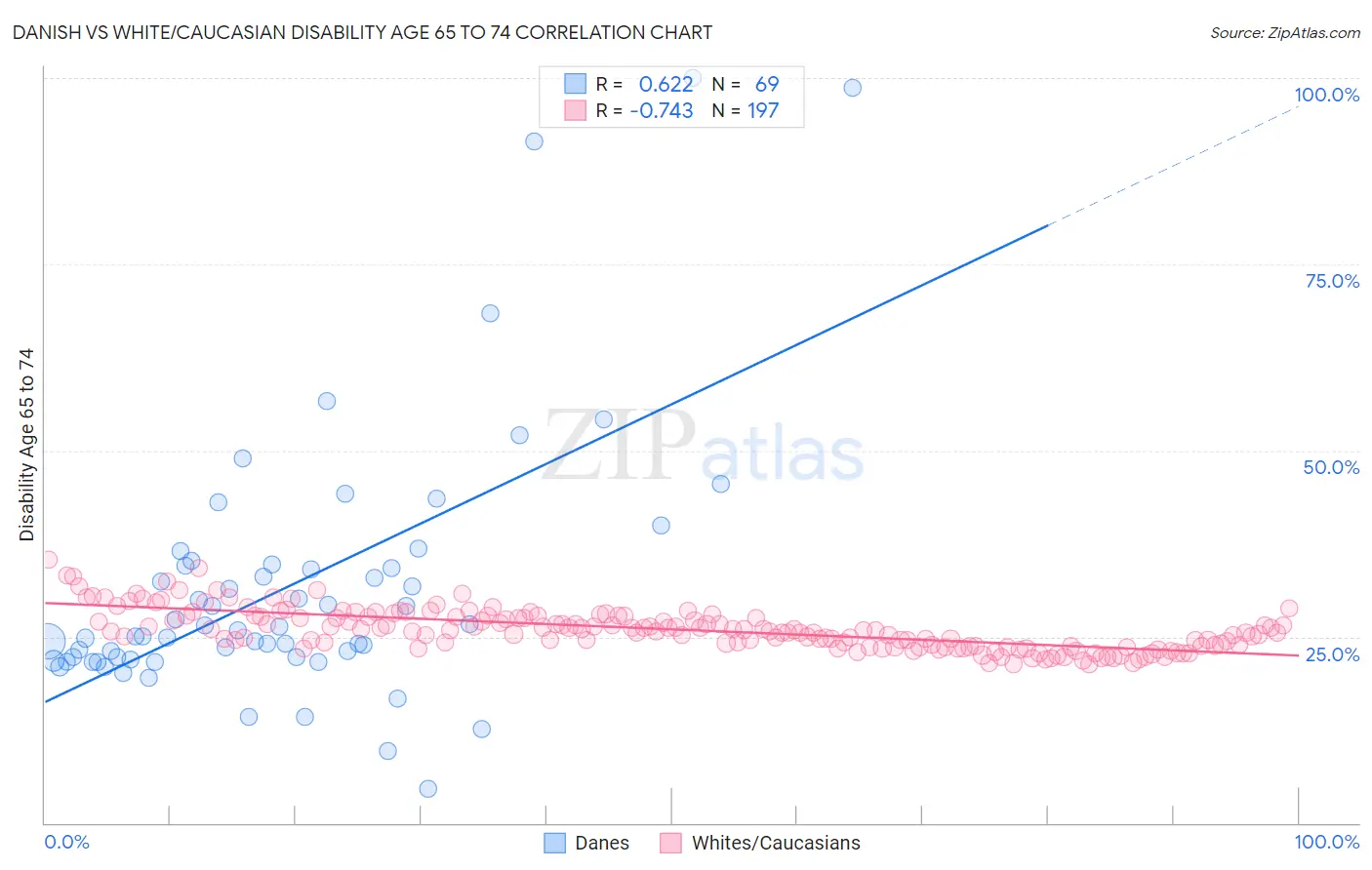 Danish vs White/Caucasian Disability Age 65 to 74