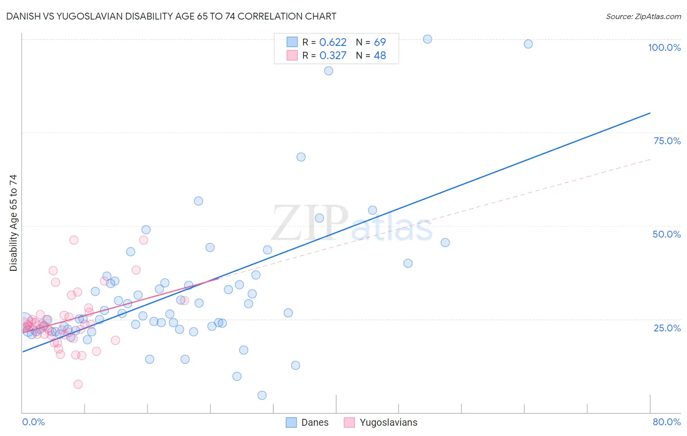 Danish vs Yugoslavian Disability Age 65 to 74