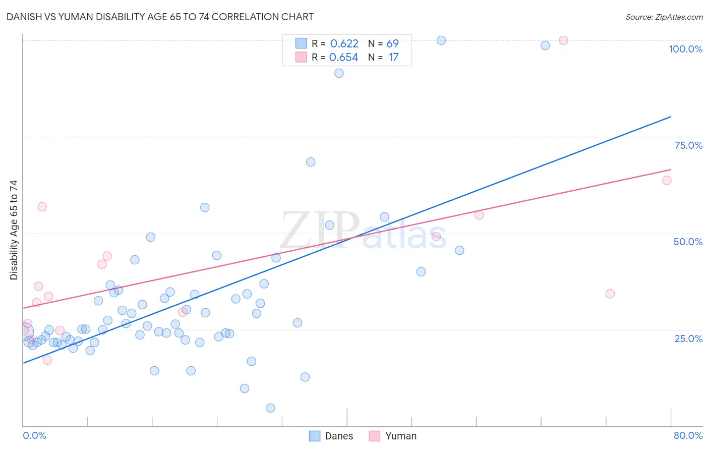 Danish vs Yuman Disability Age 65 to 74