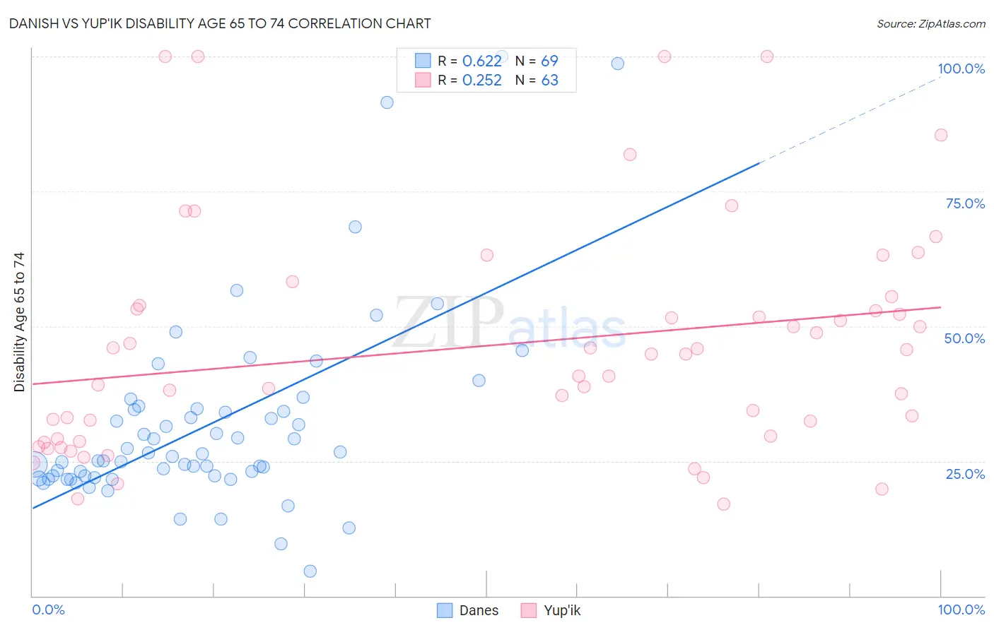 Danish vs Yup'ik Disability Age 65 to 74
