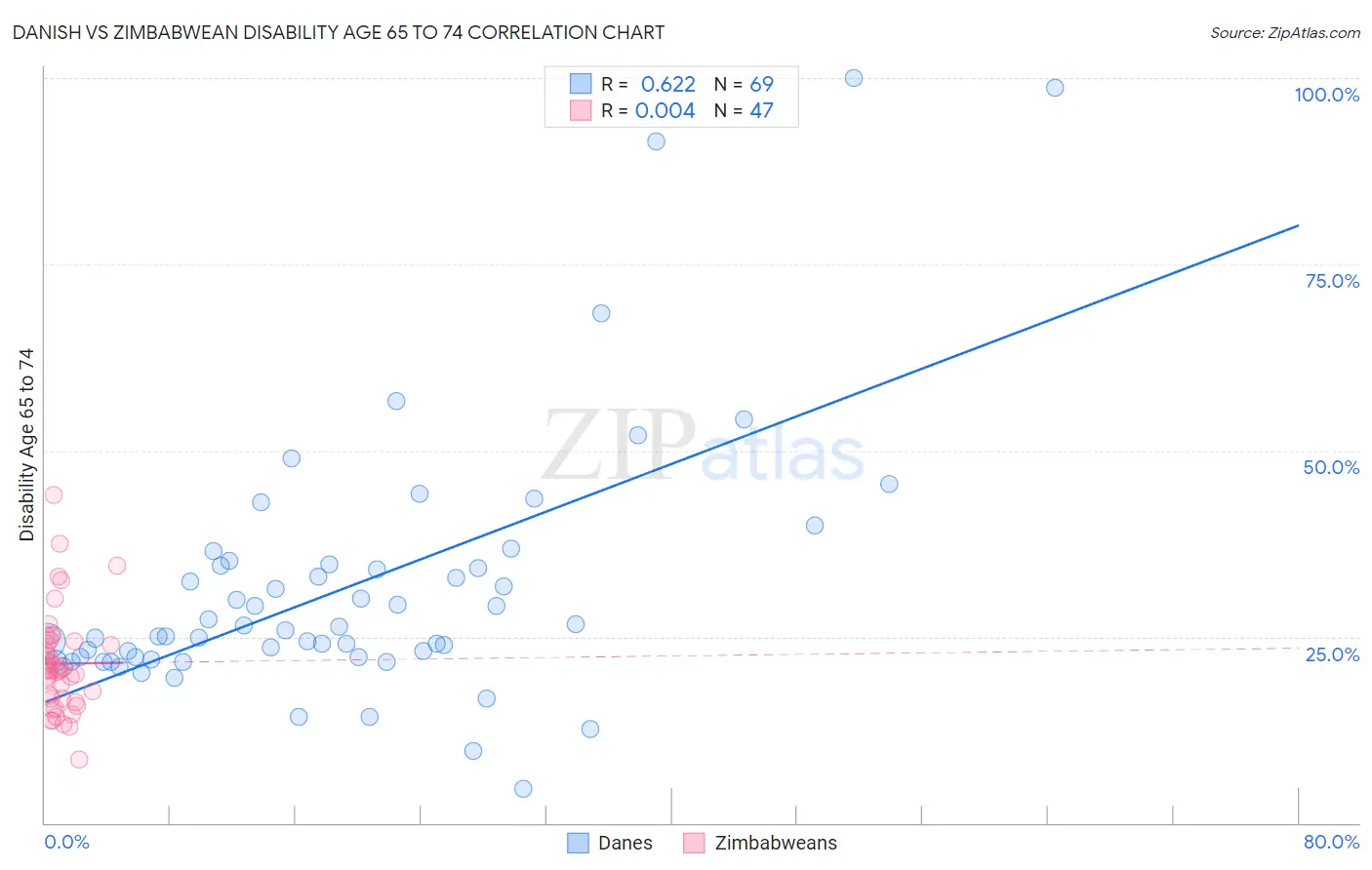 Danish vs Zimbabwean Disability Age 65 to 74