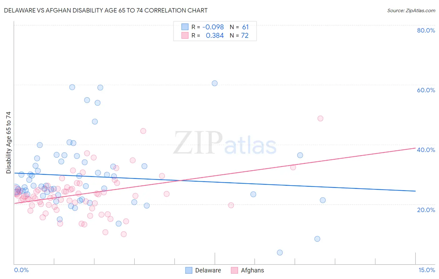 Delaware vs Afghan Disability Age 65 to 74
