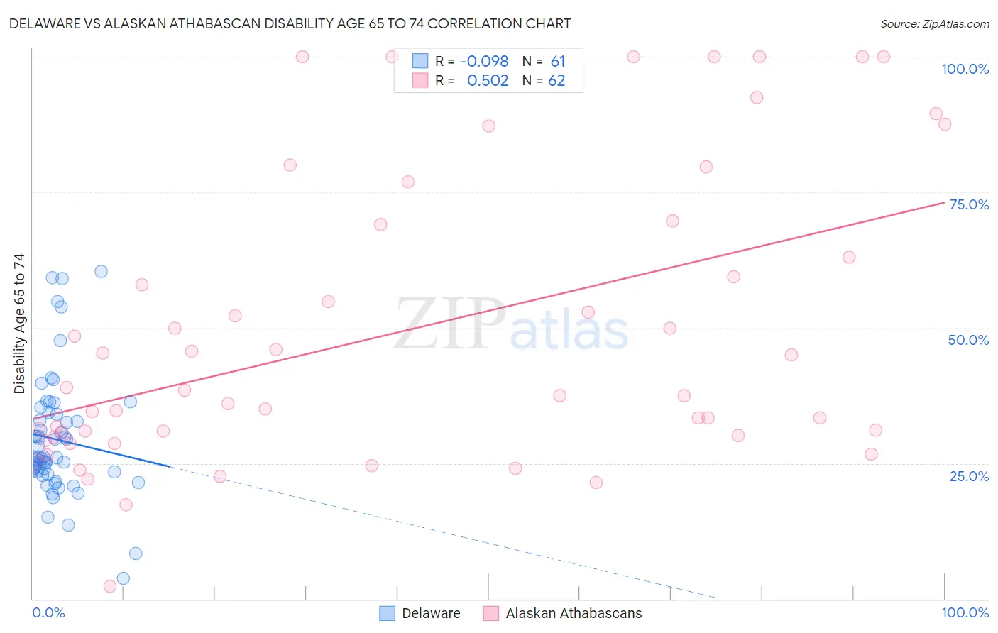 Delaware vs Alaskan Athabascan Disability Age 65 to 74
