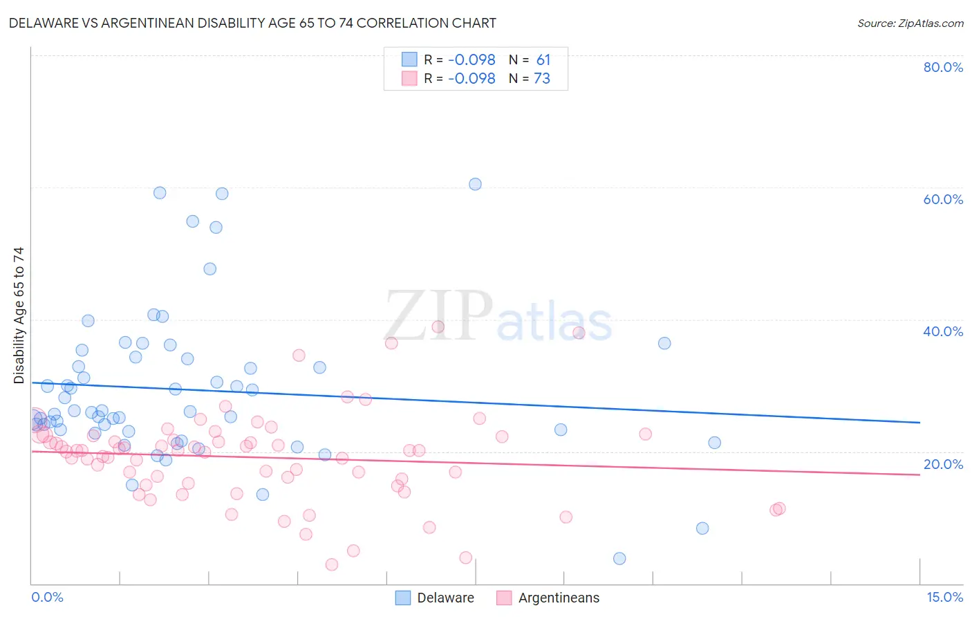 Delaware vs Argentinean Disability Age 65 to 74