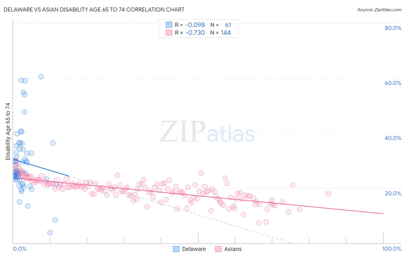 Delaware vs Asian Disability Age 65 to 74