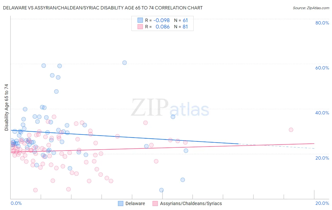 Delaware vs Assyrian/Chaldean/Syriac Disability Age 65 to 74
