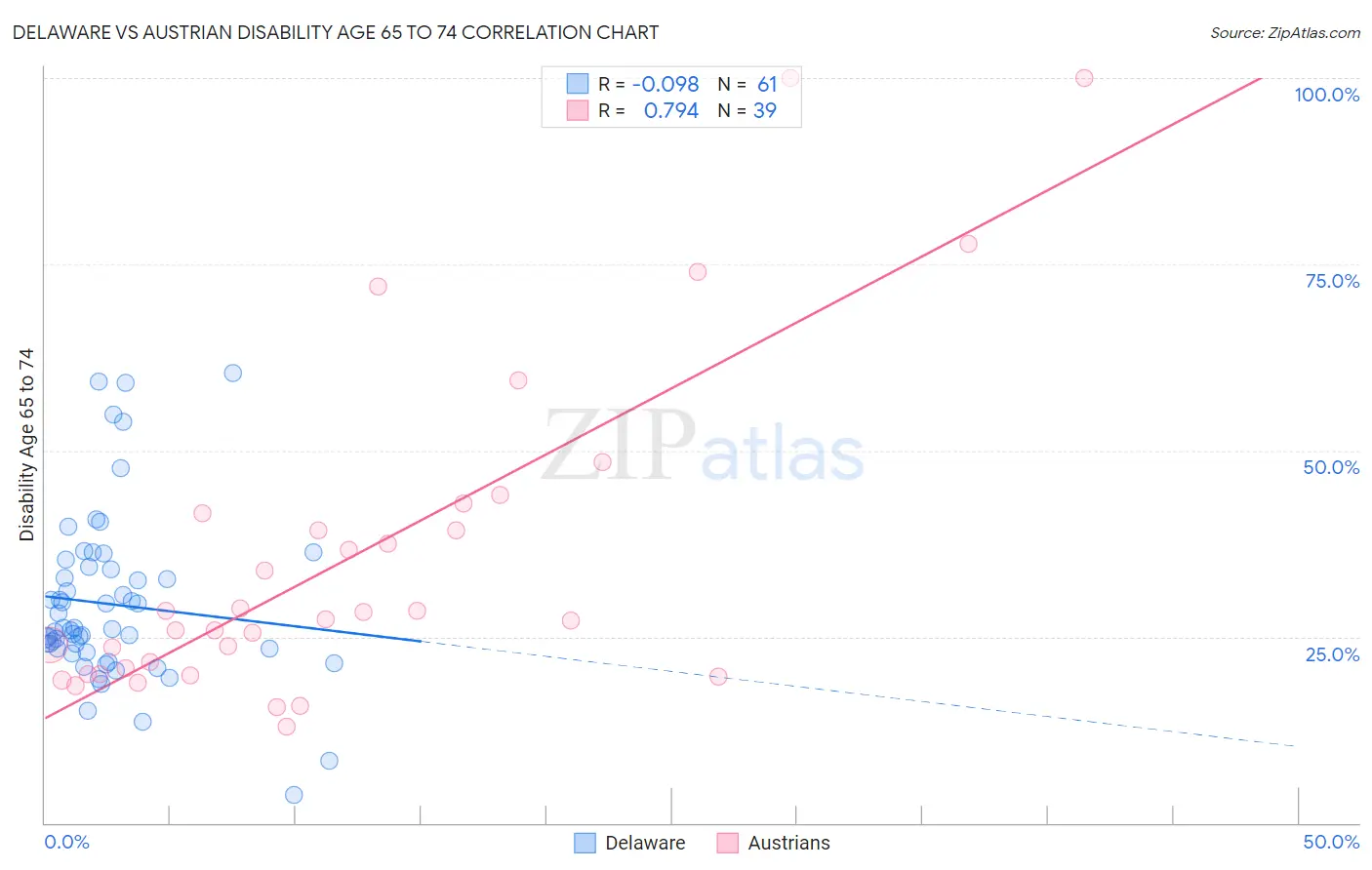 Delaware vs Austrian Disability Age 65 to 74