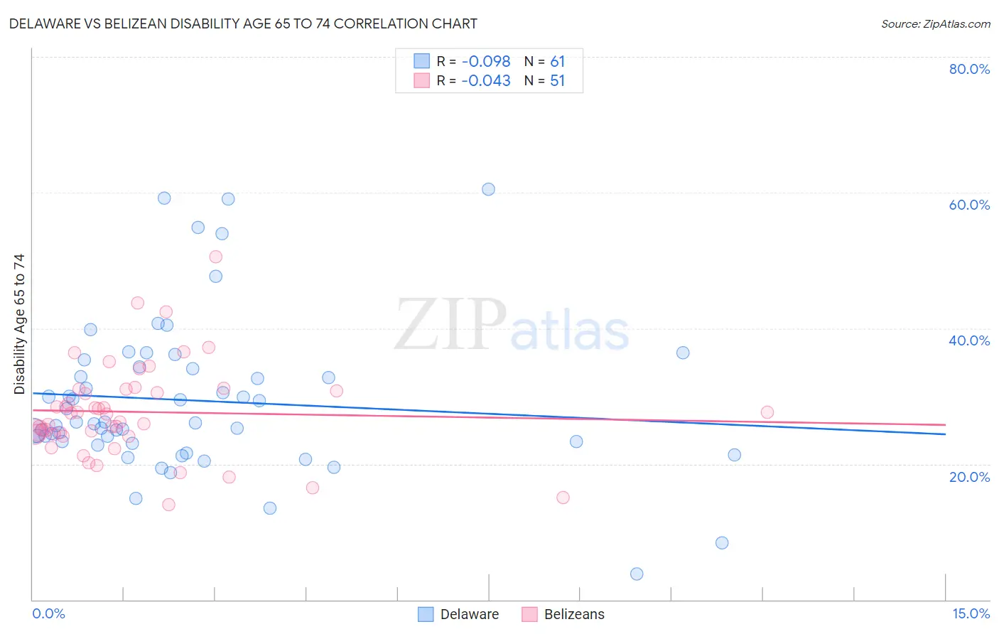 Delaware vs Belizean Disability Age 65 to 74