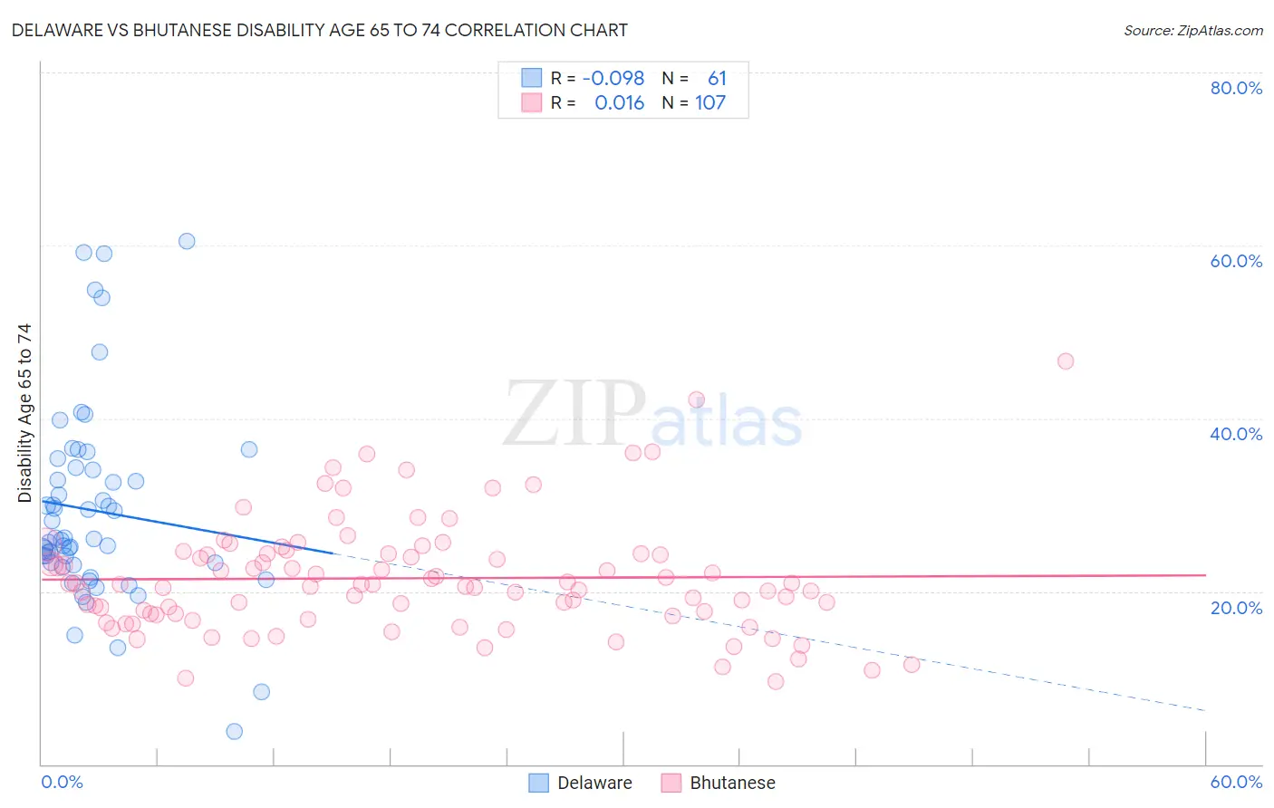 Delaware vs Bhutanese Disability Age 65 to 74
