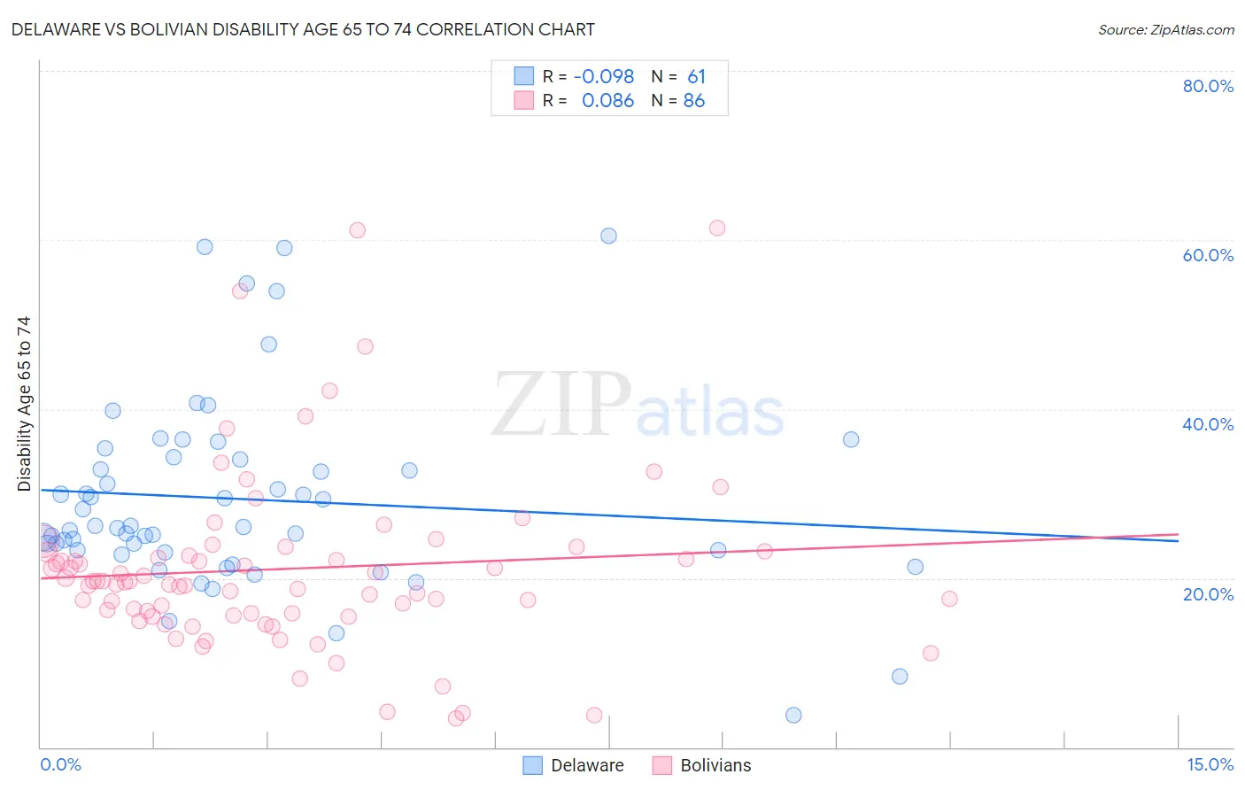 Delaware vs Bolivian Disability Age 65 to 74