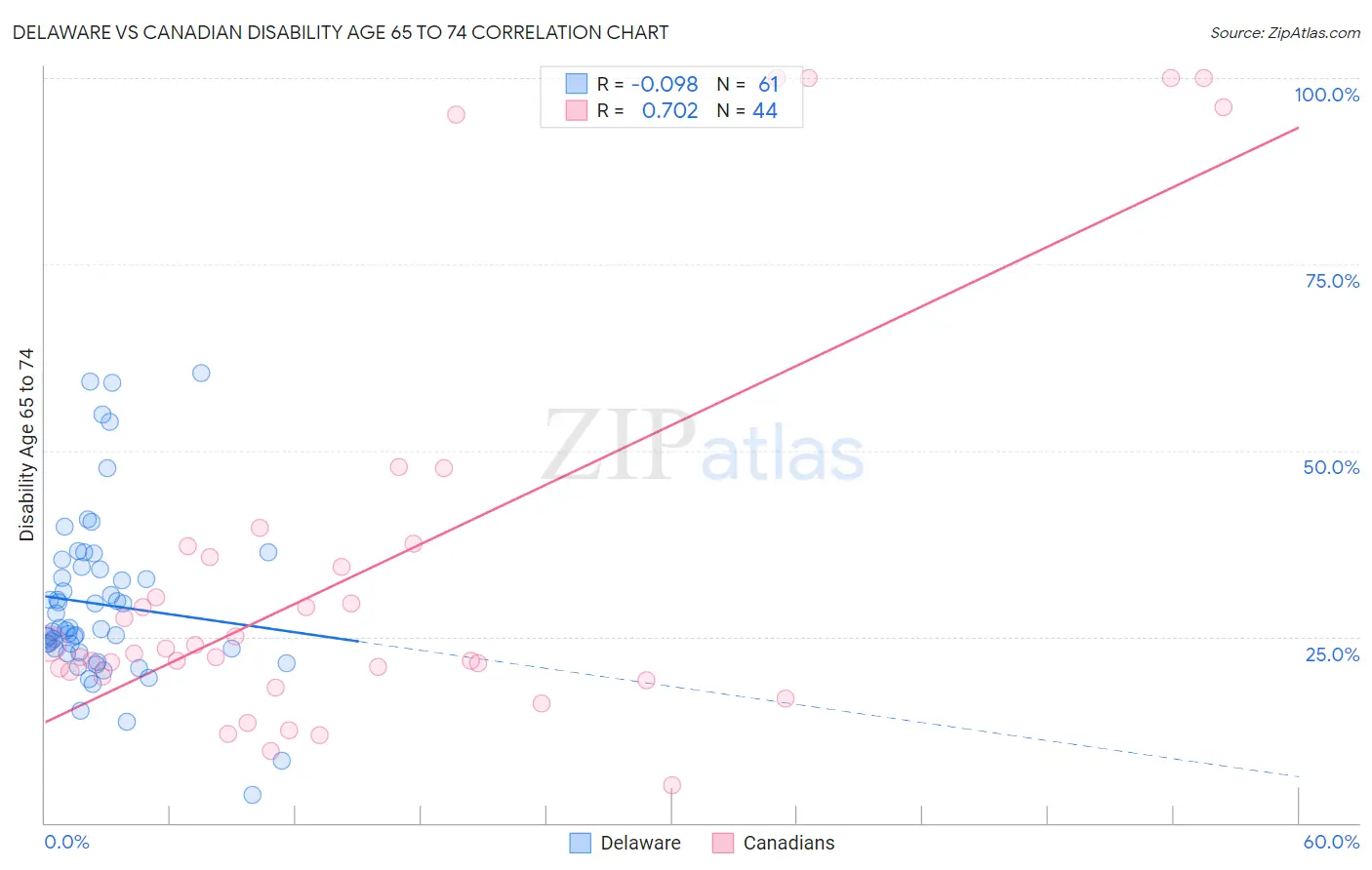 Delaware vs Canadian Disability Age 65 to 74
