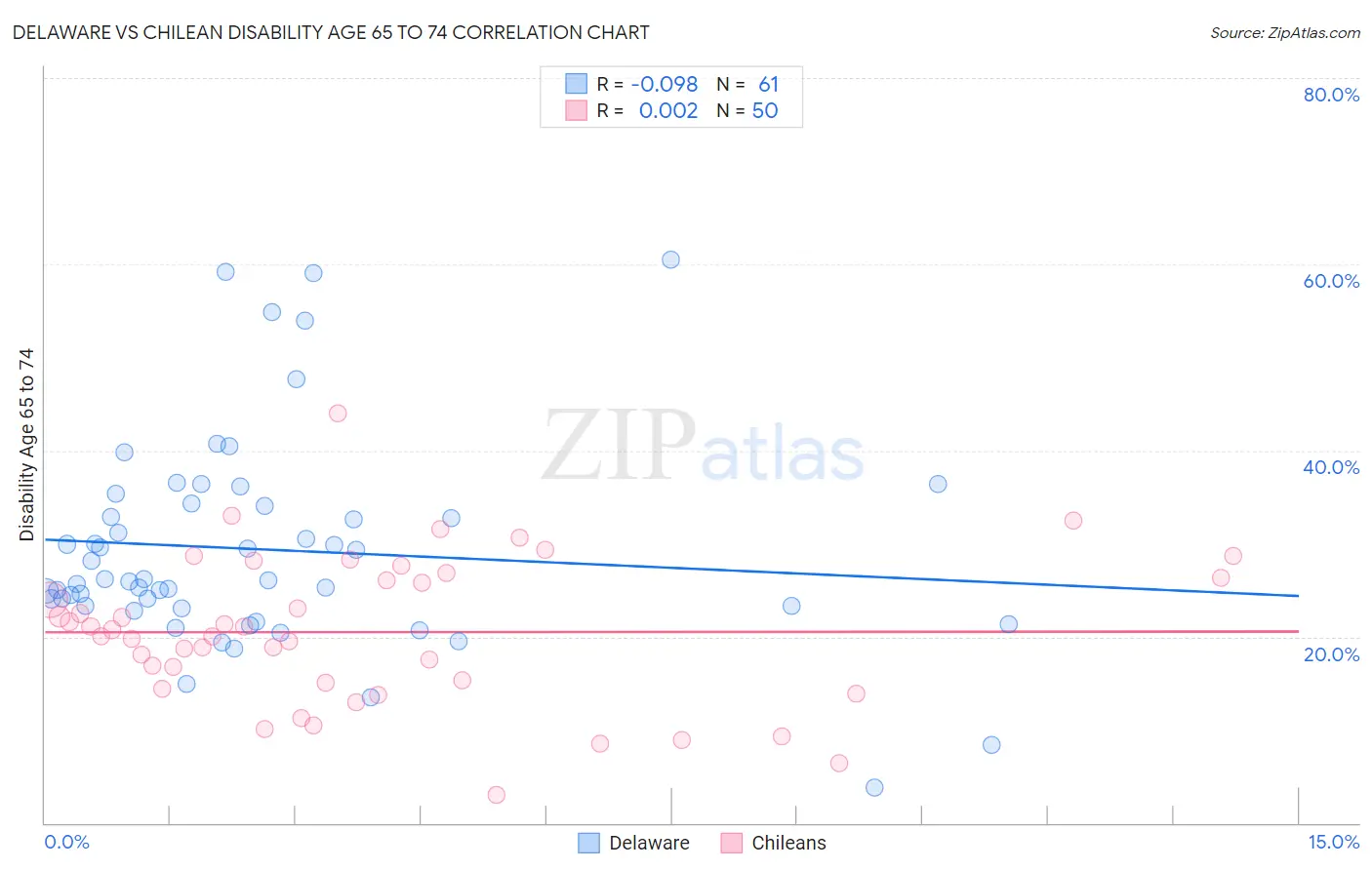 Delaware vs Chilean Disability Age 65 to 74