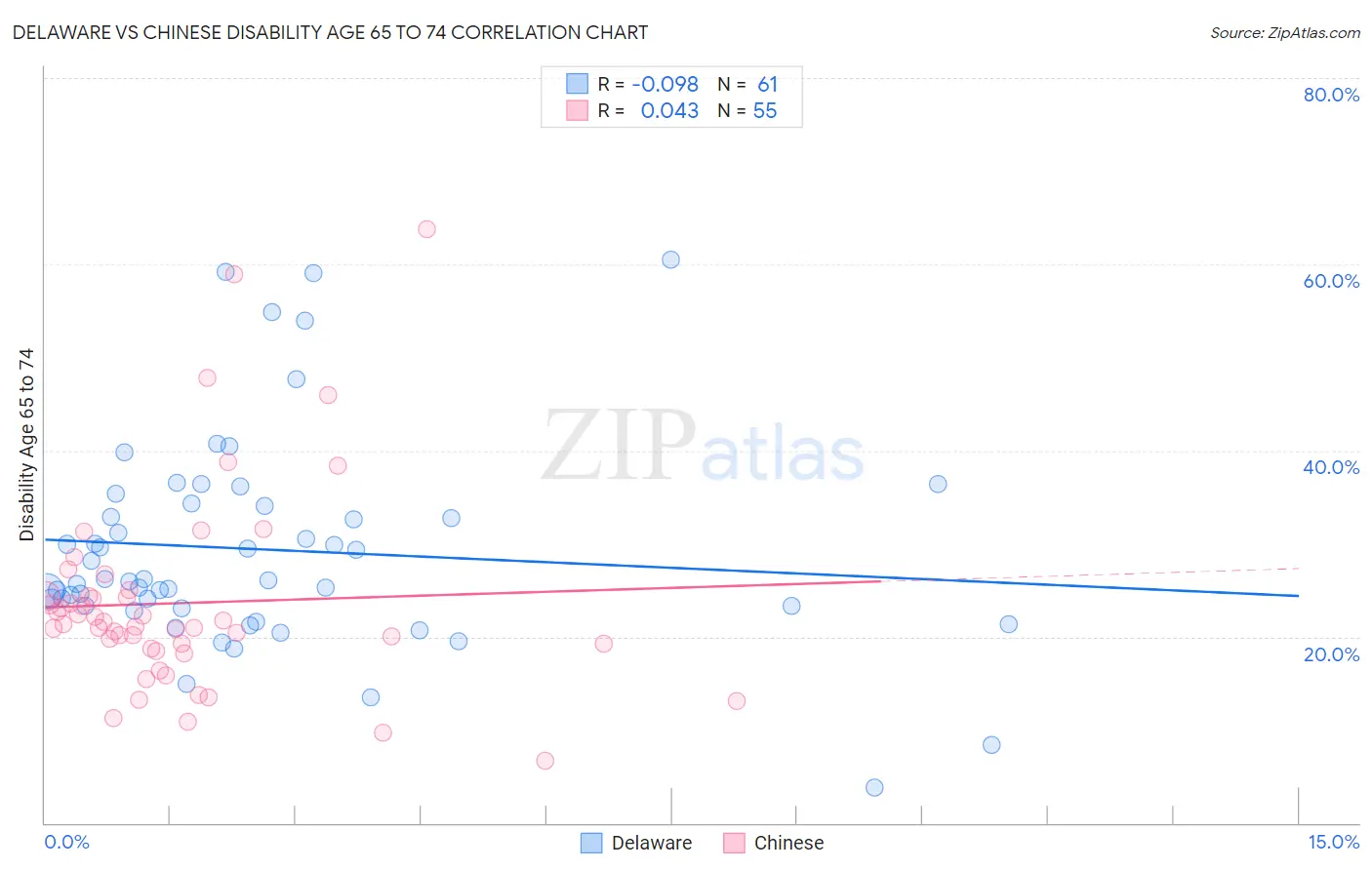 Delaware vs Chinese Disability Age 65 to 74