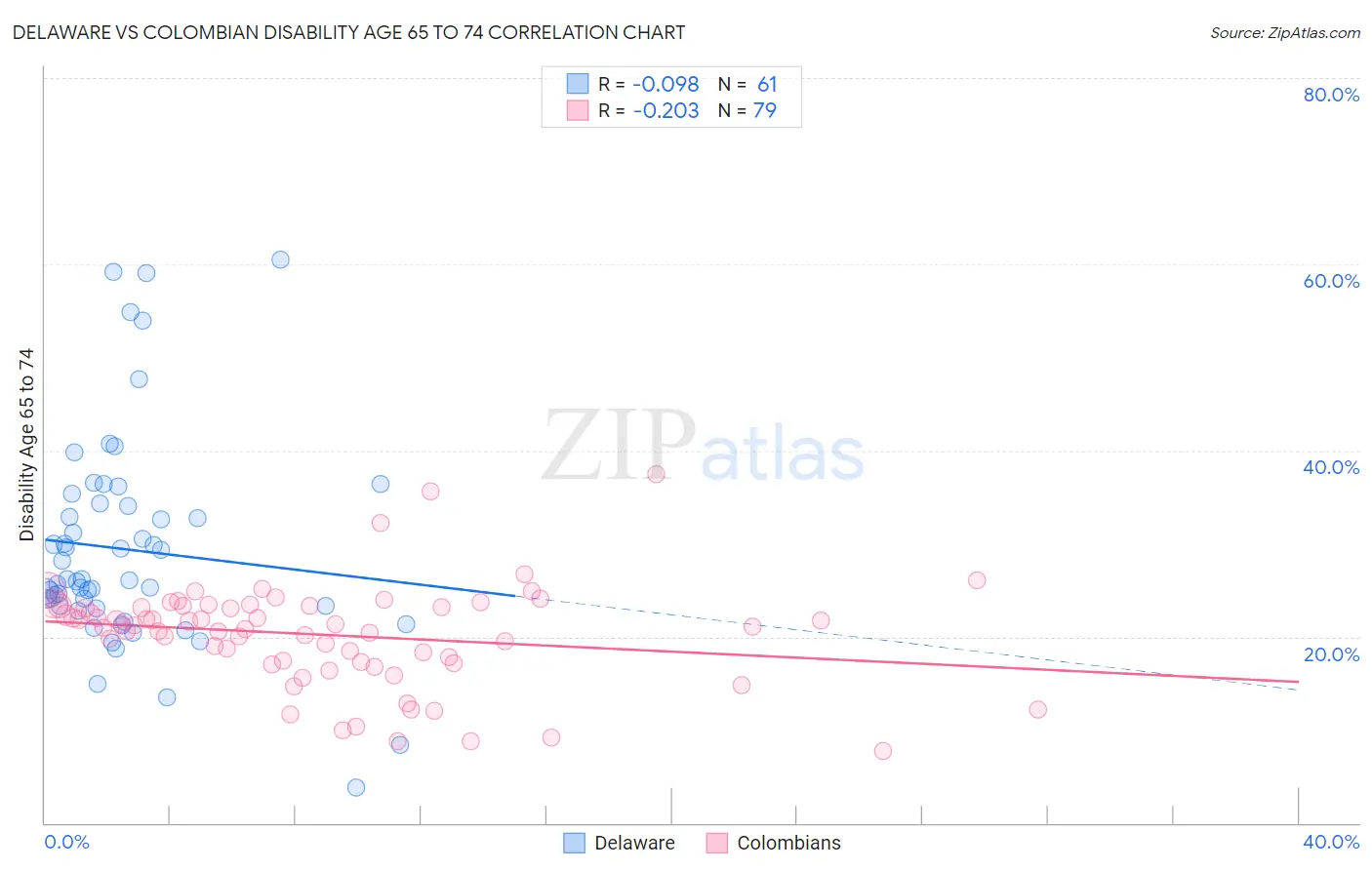 Delaware vs Colombian Disability Age 65 to 74