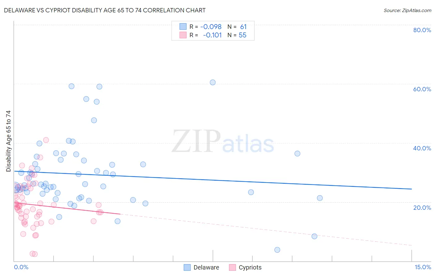 Delaware vs Cypriot Disability Age 65 to 74