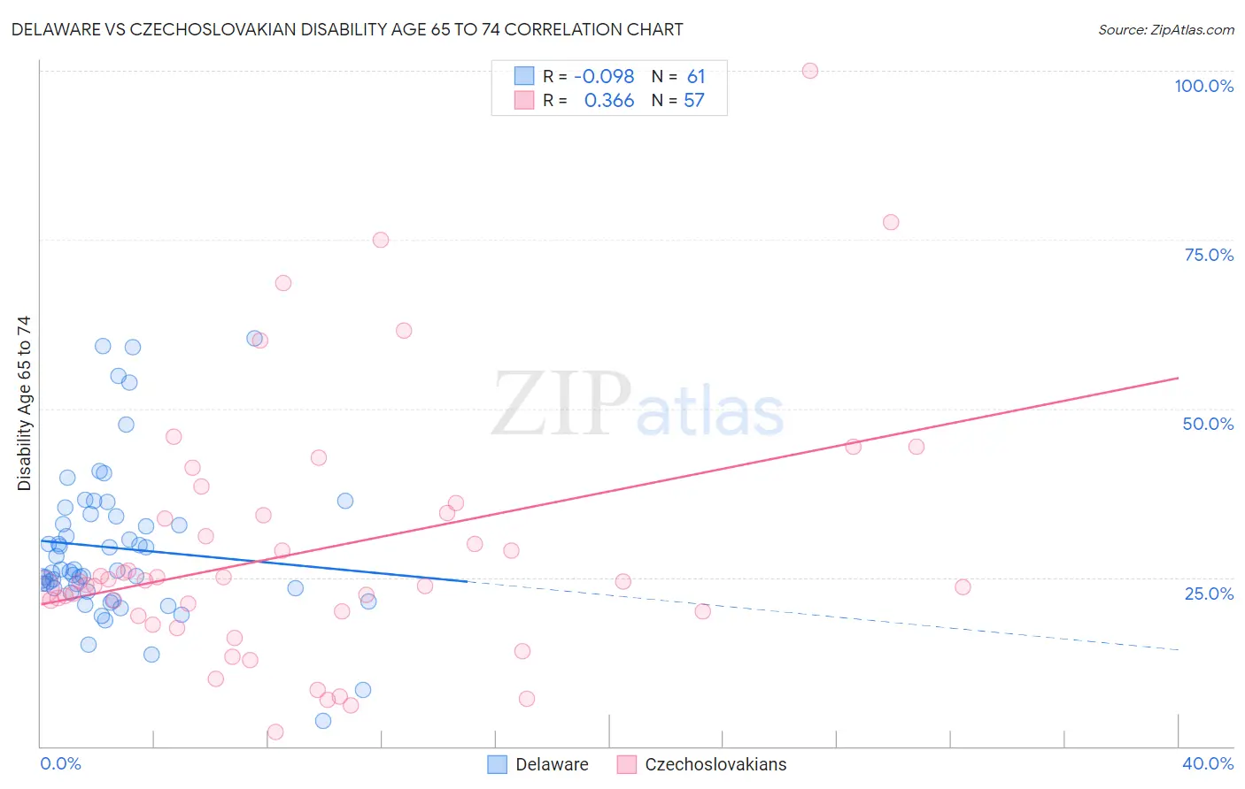 Delaware vs Czechoslovakian Disability Age 65 to 74