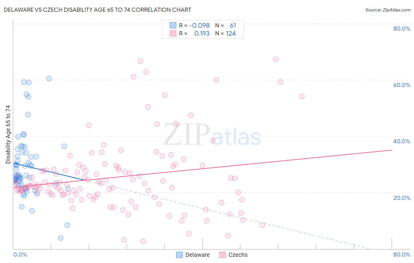 Delaware vs Czech Disability Age 65 to 74