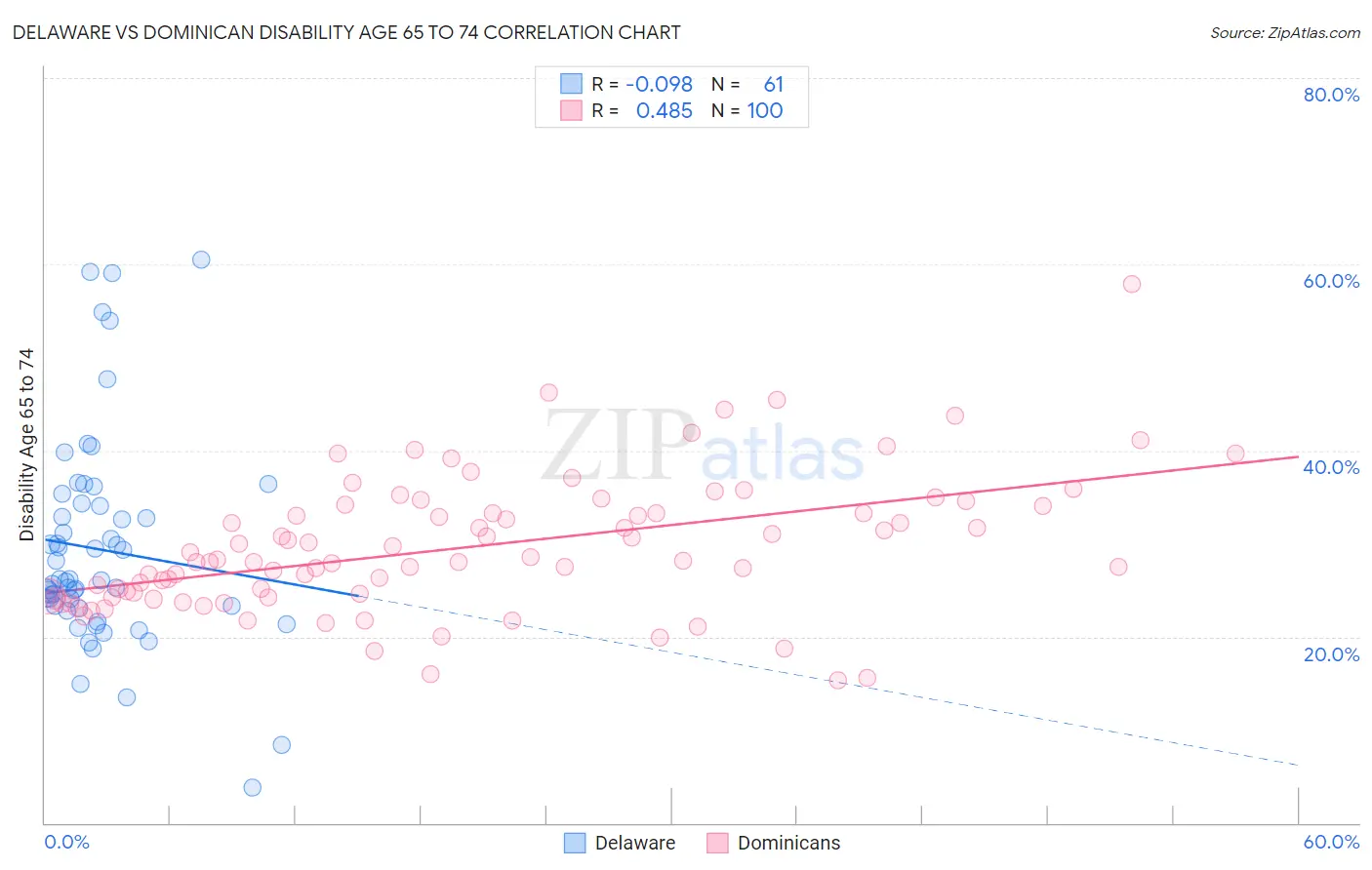 Delaware vs Dominican Disability Age 65 to 74