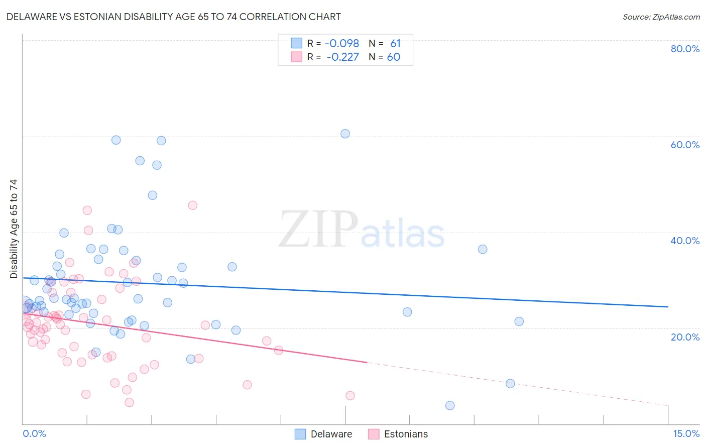 Delaware vs Estonian Disability Age 65 to 74