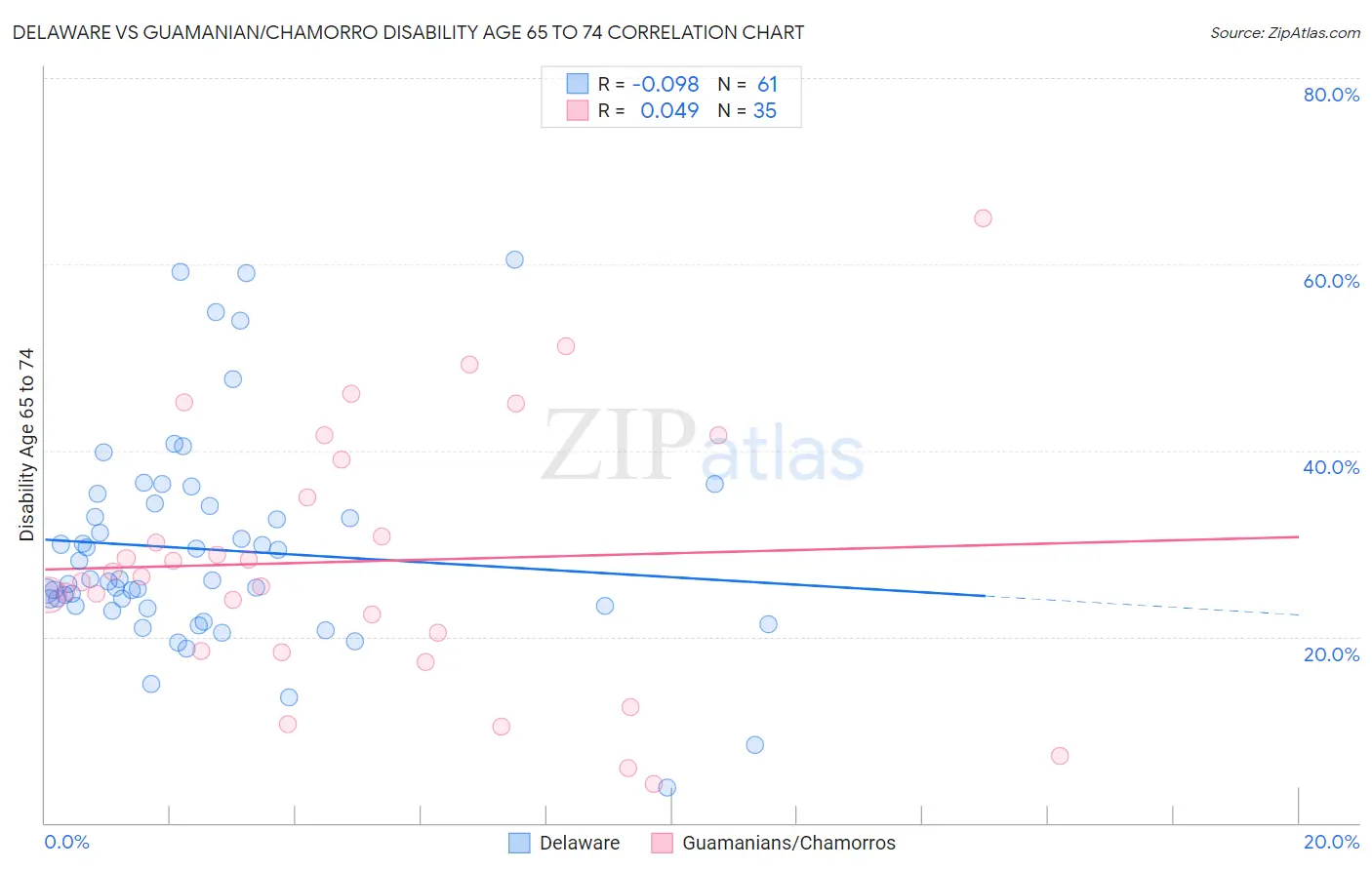 Delaware vs Guamanian/Chamorro Disability Age 65 to 74