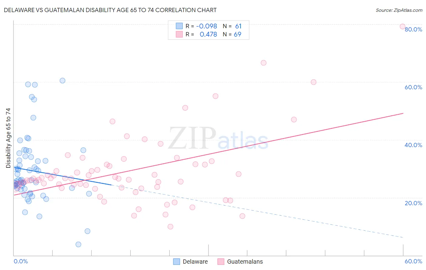 Delaware vs Guatemalan Disability Age 65 to 74