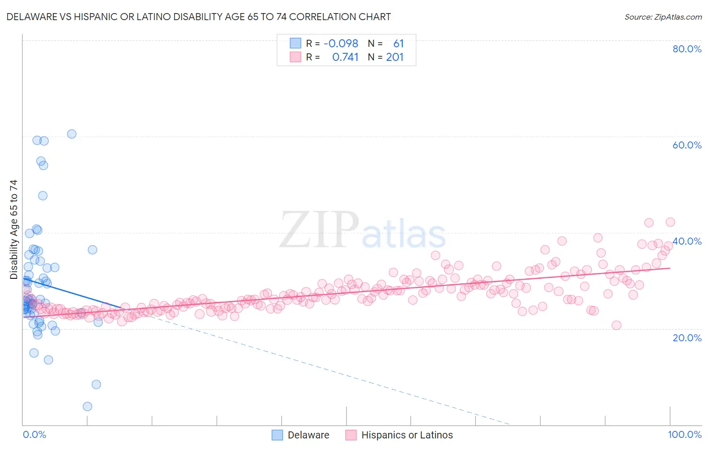 Delaware vs Hispanic or Latino Disability Age 65 to 74