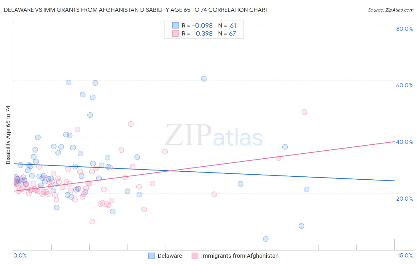 Delaware vs Immigrants from Afghanistan Disability Age 65 to 74