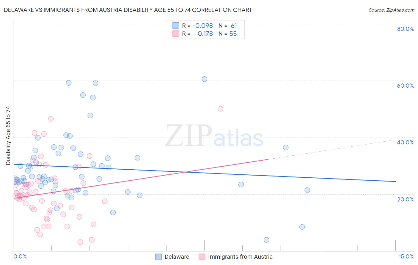 Delaware vs Immigrants from Austria Disability Age 65 to 74