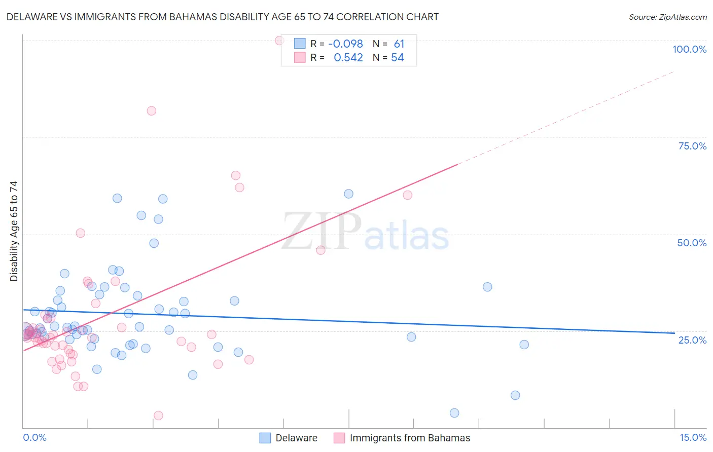 Delaware vs Immigrants from Bahamas Disability Age 65 to 74