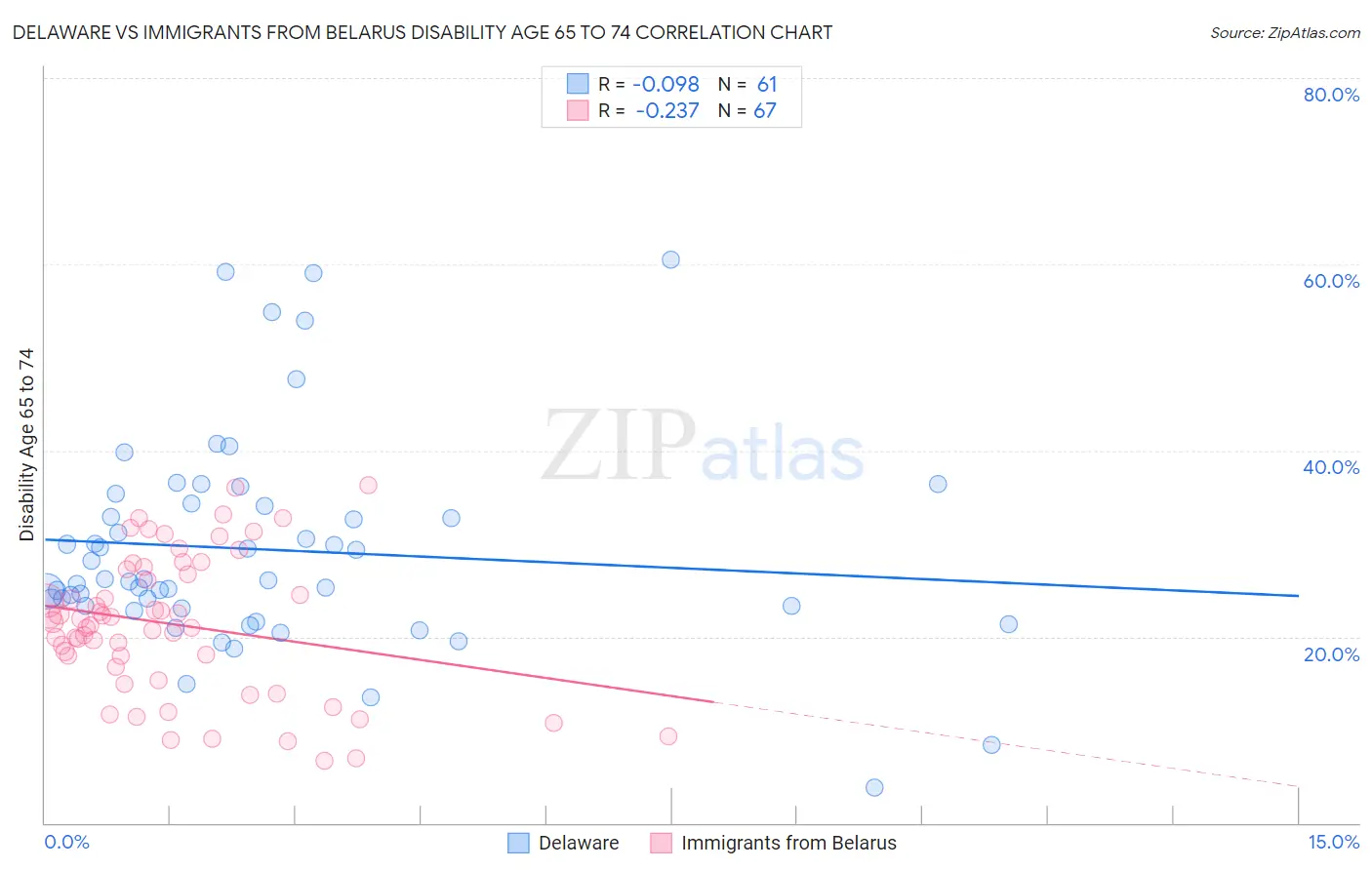 Delaware vs Immigrants from Belarus Disability Age 65 to 74