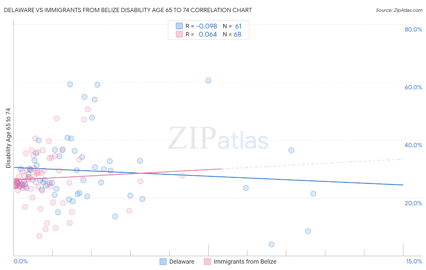 Delaware vs Immigrants from Belize Disability Age 65 to 74