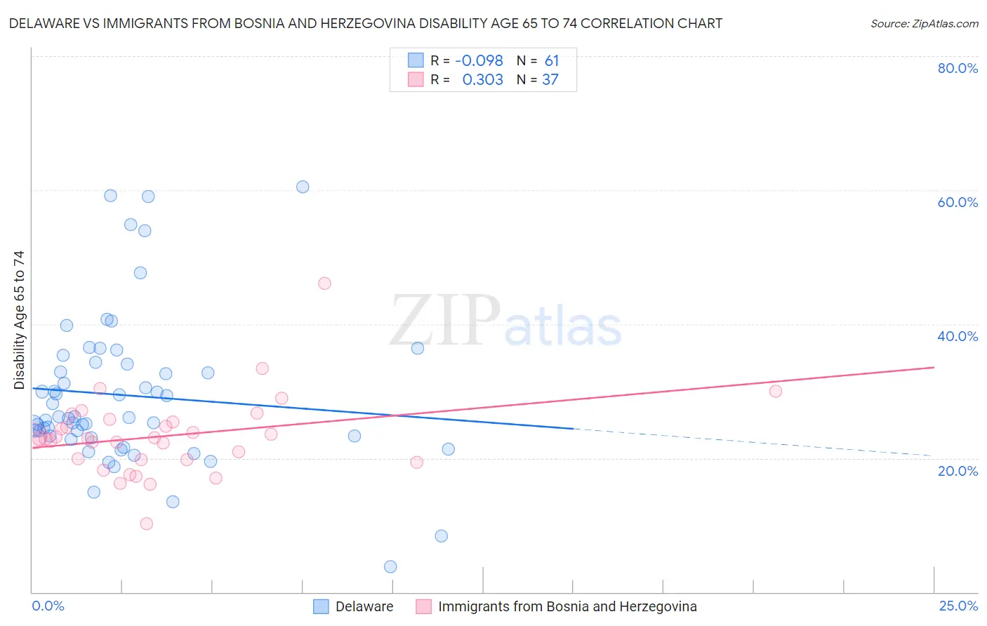 Delaware vs Immigrants from Bosnia and Herzegovina Disability Age 65 to 74