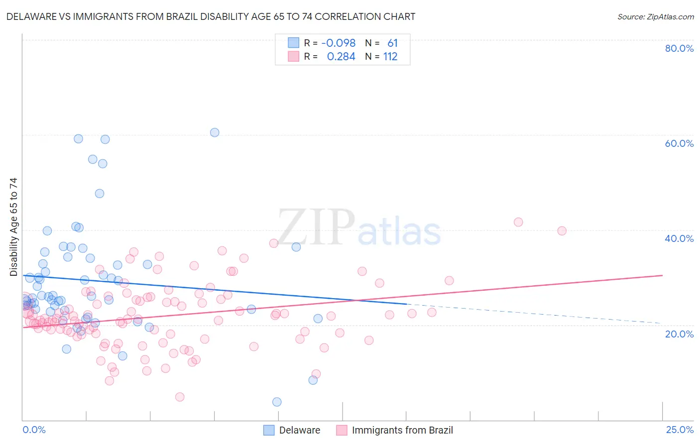 Delaware vs Immigrants from Brazil Disability Age 65 to 74