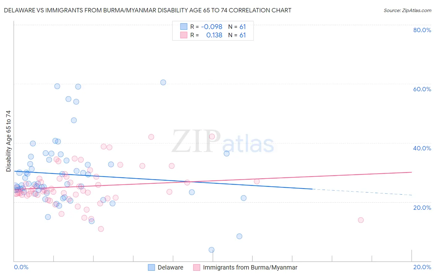 Delaware vs Immigrants from Burma/Myanmar Disability Age 65 to 74
