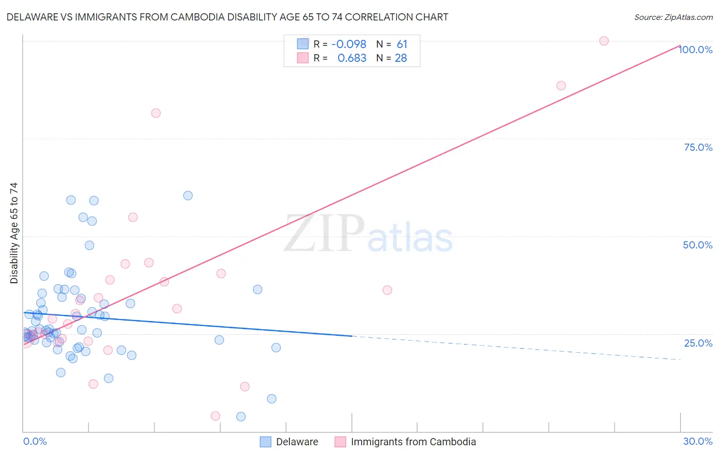 Delaware vs Immigrants from Cambodia Disability Age 65 to 74