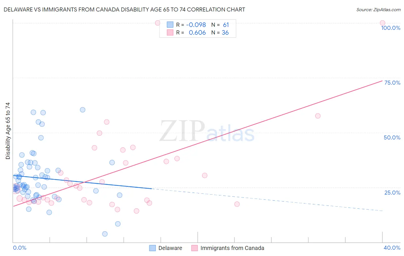Delaware vs Immigrants from Canada Disability Age 65 to 74