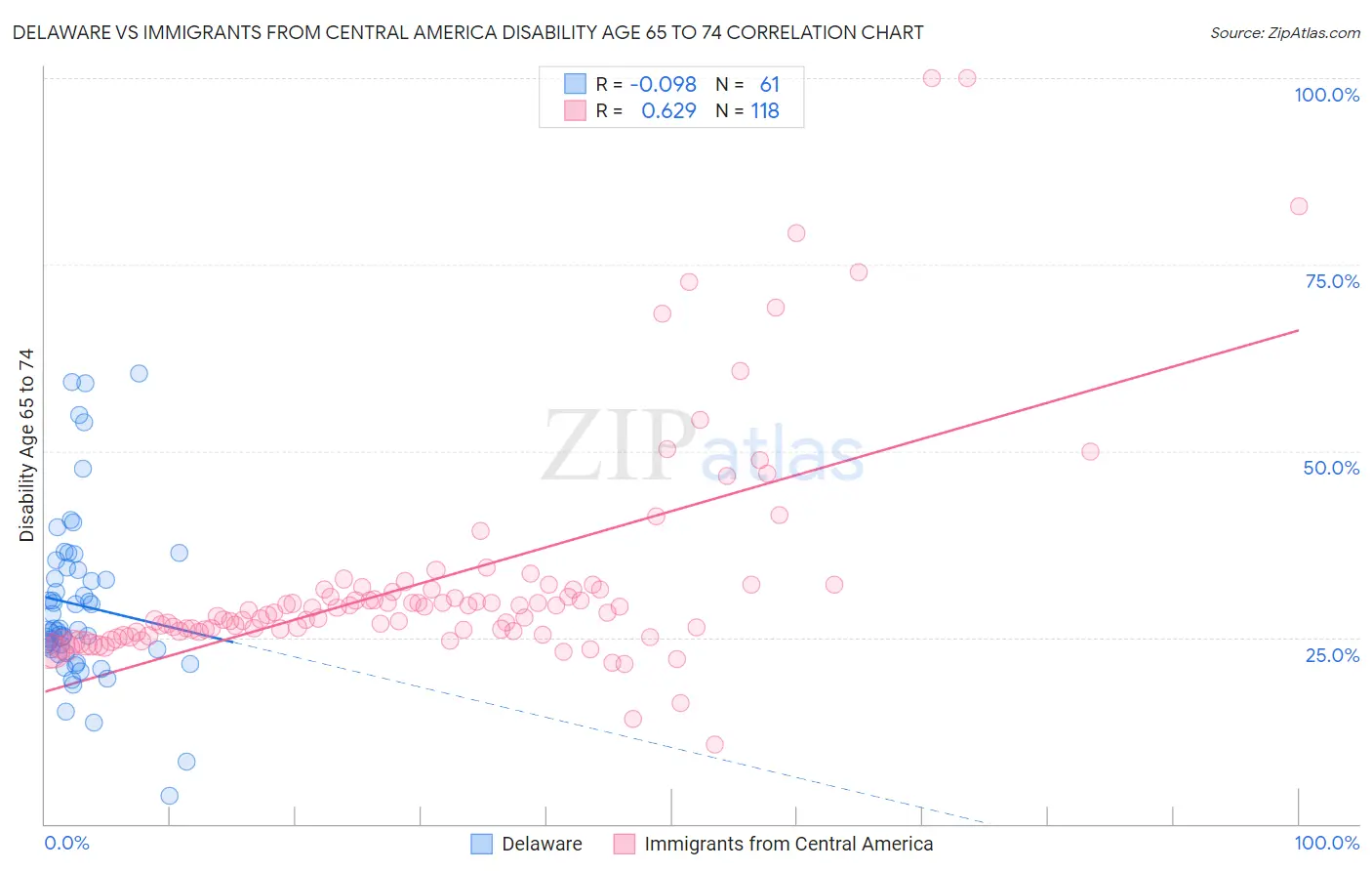 Delaware vs Immigrants from Central America Disability Age 65 to 74