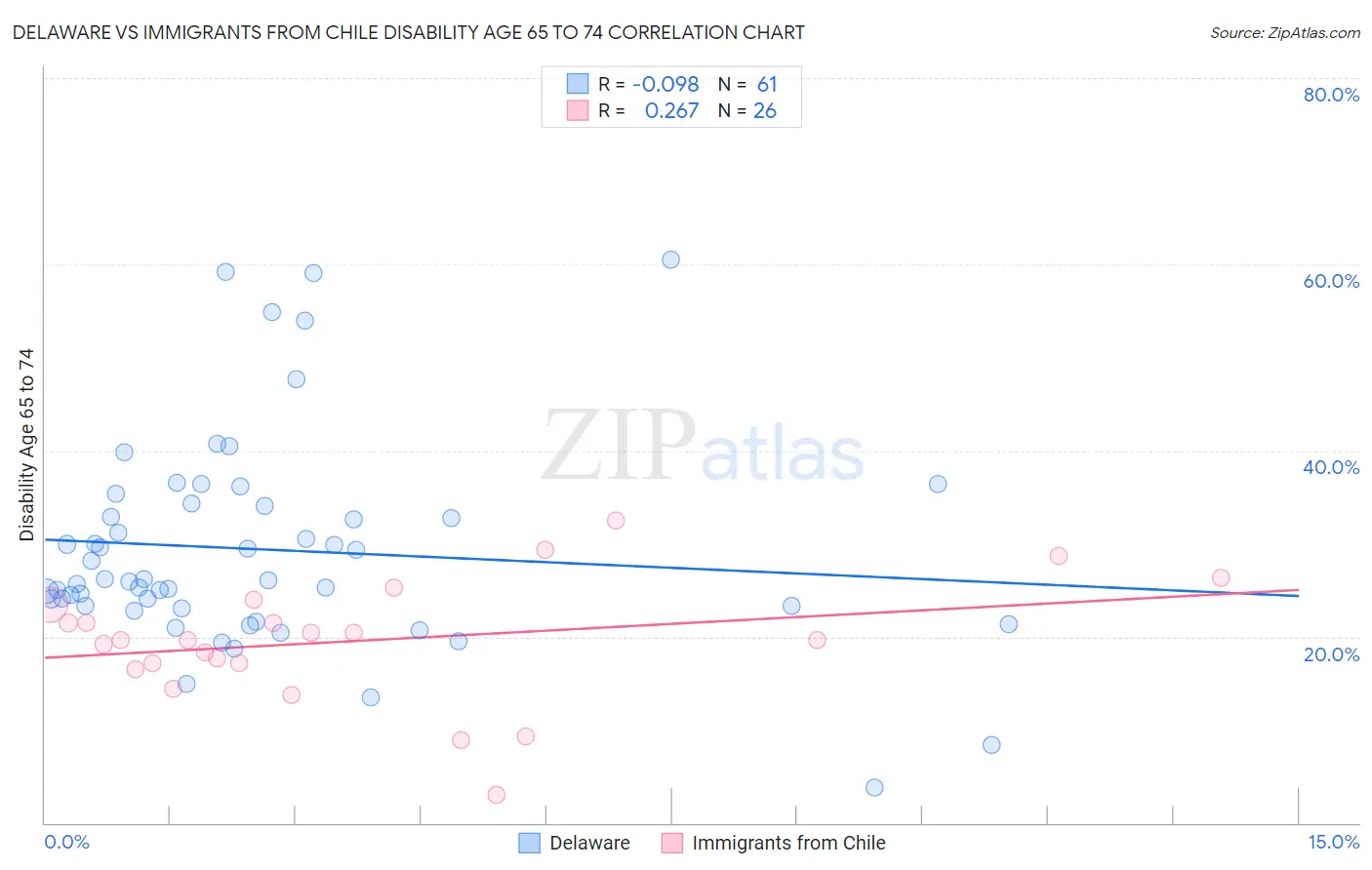 Delaware vs Immigrants from Chile Disability Age 65 to 74