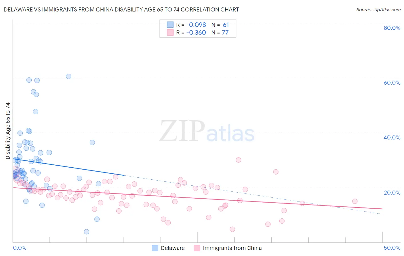 Delaware vs Immigrants from China Disability Age 65 to 74